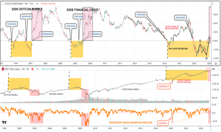 LONGWave-02-12-25-FEBRUARY-Investment-Themes-for-2025-Newsletter-2-FUNDAMENTALS-Yield-Curve image