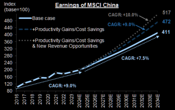 LONGWave-02-12-25-FEBRUARY-Investment-Themes-for-2025-Newsletter-3-CHINA-–-TECH-–-ROTATIONAL-POTENTIAL-4 image