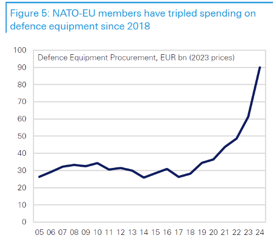 LONGWave-02-12-25-FEBRUARY-Investment-Themes-for-2025-Newsletter-3-EU-Defense-Stocks-European-Spending image