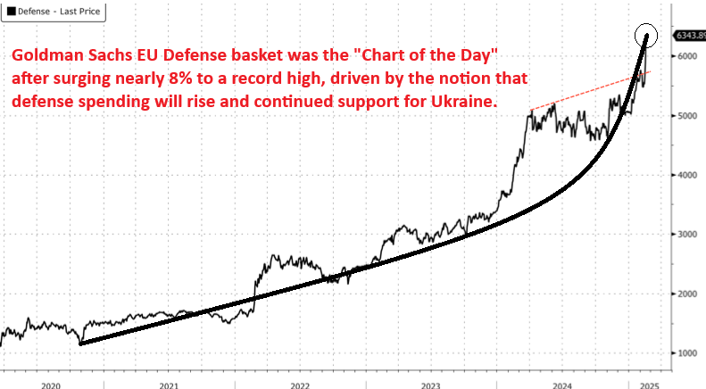 LONGWave-02-12-25-FEBRUARY-Investment-Themes-for-2025-Newsletter-3-EU-Defense-Stocks-GS-Index image