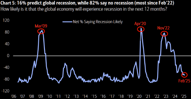 LONGWave-02-12-25-FEBRUARY-Investment-Themes-for-2025-Newsletter-3-FUNDAMENTALS-–ECONOMICS-–-RECESSION image