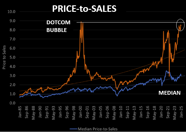 LONGWave-02-12-25-FEBRUARY-Investment-Themes-for-2025-Newsletter-3-FUNDAMENTALS-–VALUATIONS-–-PRICE-to-SALES image
