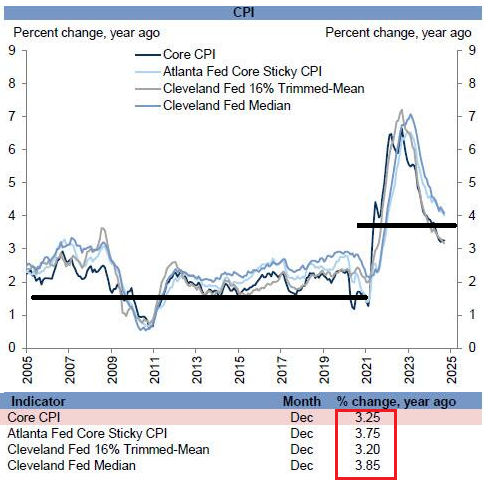 LONGWave-02-12-25-FEBRUARY-Investment-Themes-for-2025-Newsletter-3-Inflation image