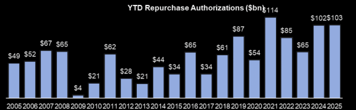 UnderTheLens-01-22-25-FEBRUARY-Macro-Themes-for-2025-Newsletter-4-02-08-25-INDICATORS-BUYBACKS-2 image