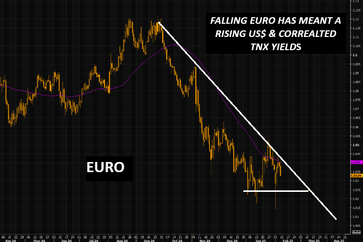 UnderTheLens-01-22-25-FEBRUARY-Macro-Themes-for-2025-Newsletter-4-MARKET-PATTERNS-EURO image
