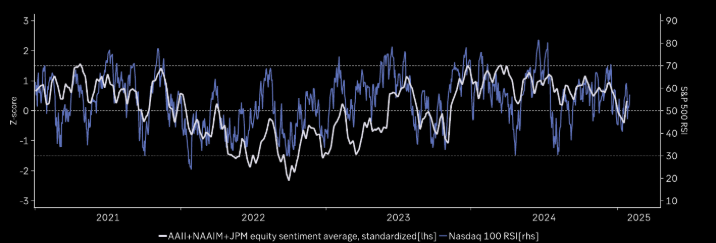 UnderTheLens-01-22-25-FEBRUARY-Macro-Themes-for-2025-Newsletter-4-SENTIMENT-INDICATOR image