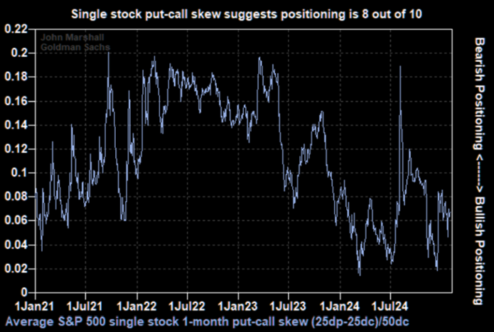 UnderTheLens-01-22-25-FEBRUARY-Macro-Themes-for-2025-Newsletter-4-SENTIMENT-PUT-CALL-RATIO-SKEW image