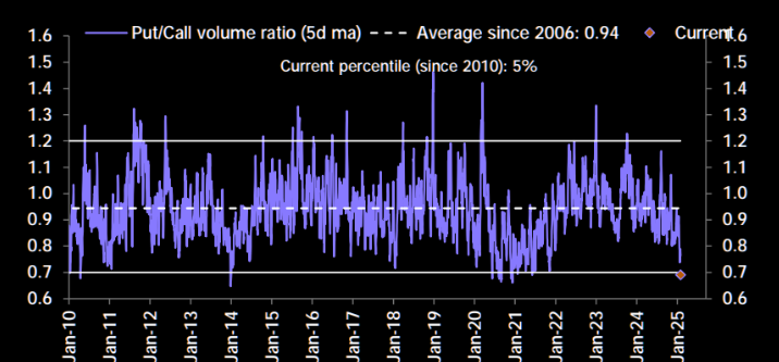 UnderTheLens-01-22-25-FEBRUARY-Macro-Themes-for-2025-Newsletter-4-SENTIMENT-PUT-CALL-RATIO image