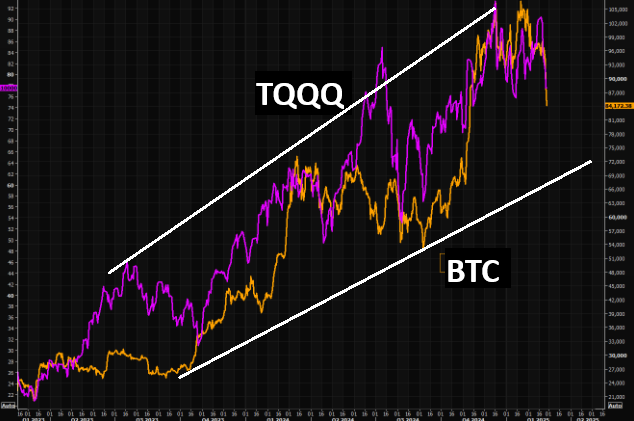 UnderTheLens-02-26-25-MARCH-A-Sustainable-US-Competitive-Advantage-Newsletter-2-CORRELATION-BTC-v-TQQQ image