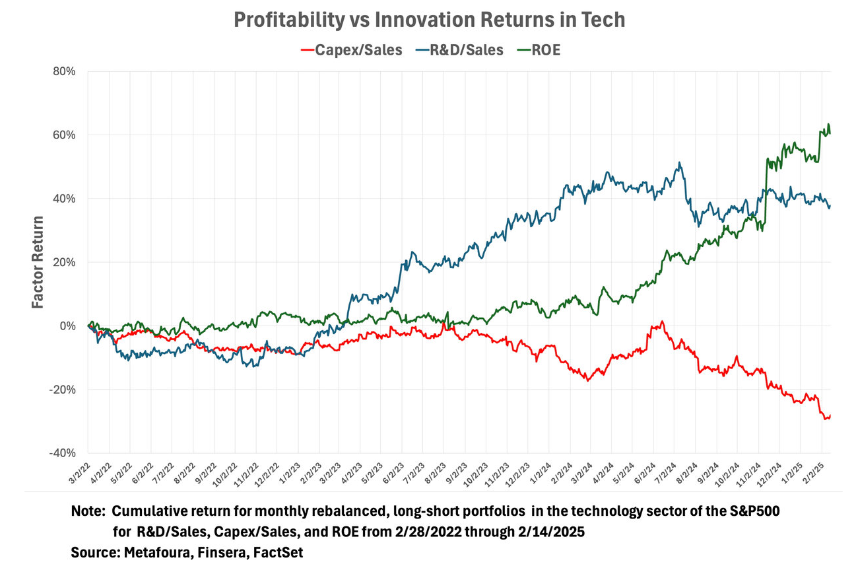 UnderTheLens-02-26-25-MARCH-A-Sustainable-US-Competitive-Advantage-Newsletter-2-EARNINGS-Profitability-v-Innovation-Returns-in-Tech image
