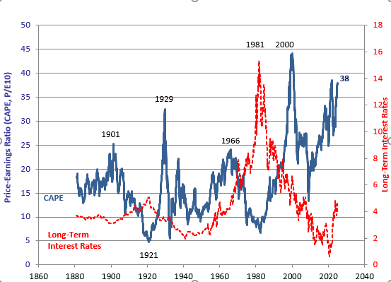 UnderTheLens-02-26-25-MARCH-A-Sustainable-US-Competitive-Advantage-Newsletter-2-FUNDAMENTALS-VALUATIONS-CAPE-RATIO image