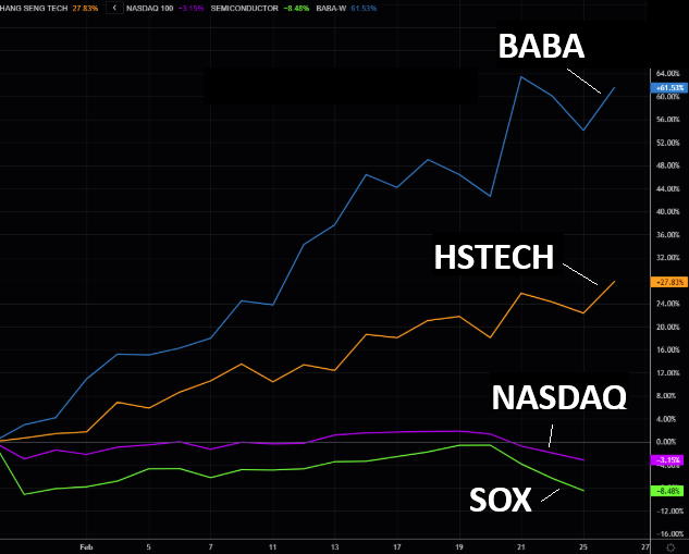 UnderTheLens-02-26-25-MARCH-A-Sustainable-US-Competitive-Advantage-Newsletter-CORRELATION-BABA-HSTECH-NASDAQ-SOX image