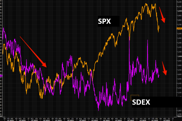 LONGWave-03-19-25-MARCH-–-A-Global-Defense-Sector-Re-Alignment-Newsletter-2-CORRELATION-SPX-v-SDEX image