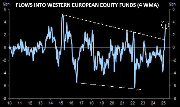 LONGWave-03-19-25-MARCH-–-A-Global-Defense-Sector-Re-Alignment-Newsletter-2-FLOWS-US-to-European-Equities image