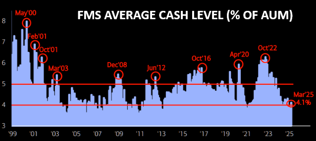 LONGWave-03-19-25-MARCH-–-A-Global-Defense-Sector-Re-Alignment-Newsletter-2-FUNDAMENTALS-RISK-Cash-Level image