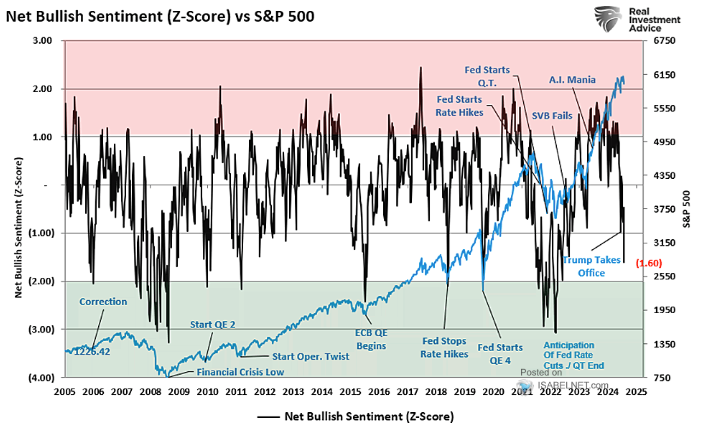 UnderTheLens-02-26-25-MARCH-A-Sustainable-US-Competitive-Advantage-Newsletter-3-03-05-25-ISA-SENTIMENT-NET-BULLISH image