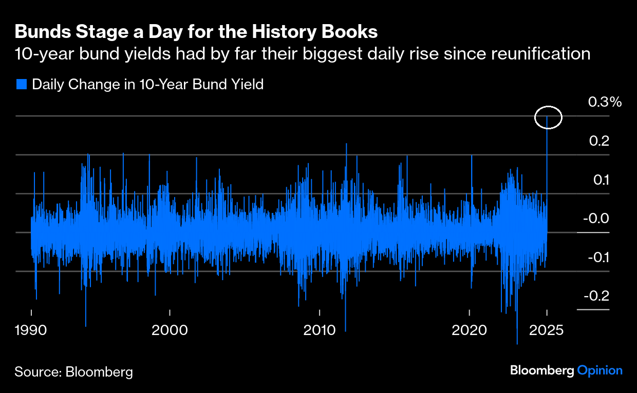 UnderTheLens-02-26-25-MARCH-A-Sustainable-US-Competitive-Advantage-Newsletter-3-BUNDS-YIELD-One-for-the-History-Books image