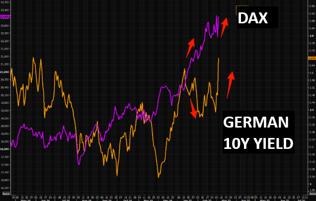 UnderTheLens-02-26-25-MARCH-A-Sustainable-US-Competitive-Advantage-Newsletter-3-CORRELATION-DAX-v-GERMAN-10Y-Yield image