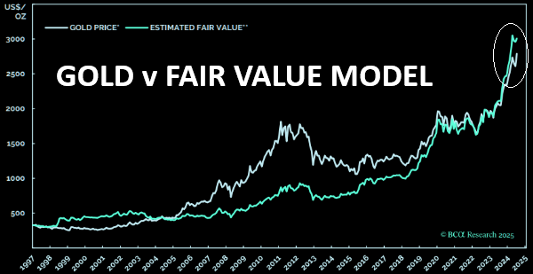 UnderTheLens-02-26-25-MARCH-A-Sustainable-US-Competitive-Advantage-Newsletter-3-CORRELATION-Gold-v-Fair-Market-Value image