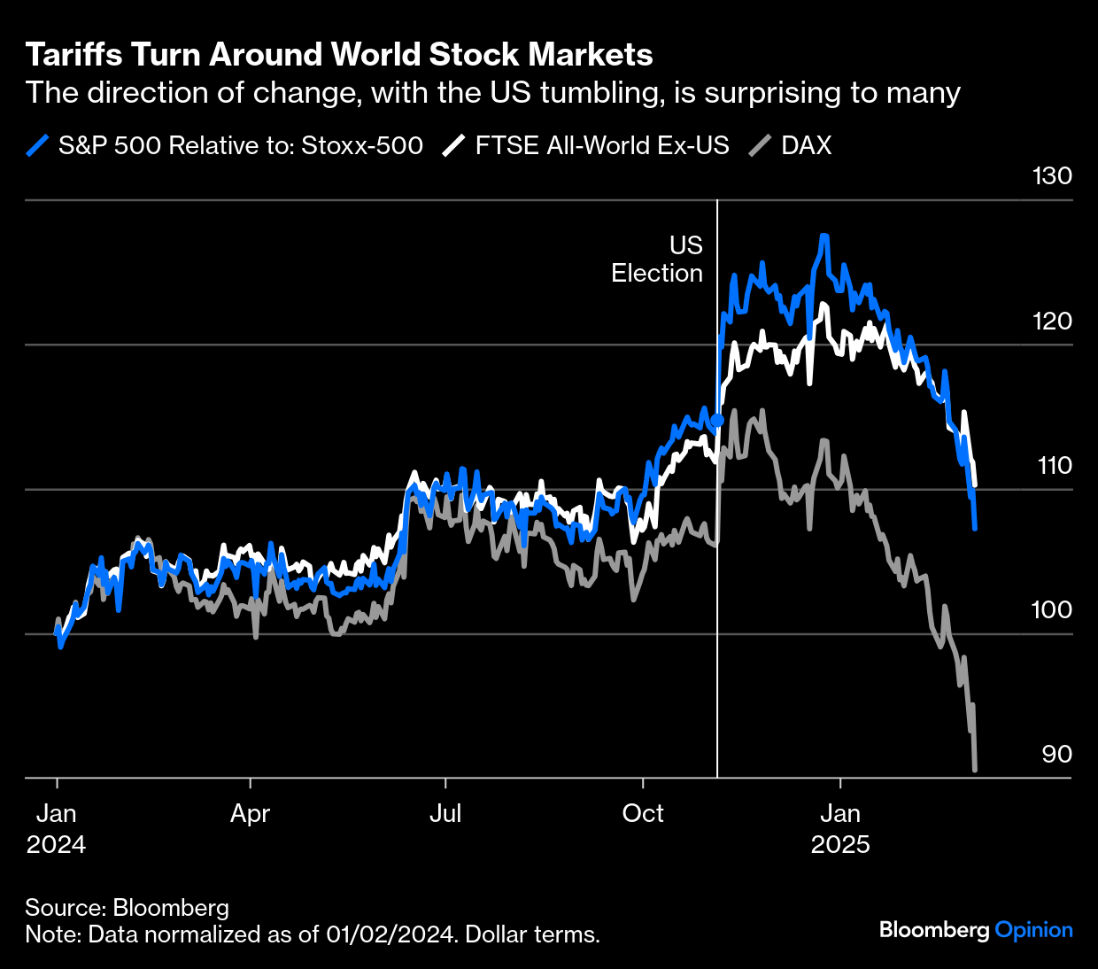 UnderTheLens-02-26-25-MARCH-A-Sustainable-US-Competitive-Advantage-Newsletter-3-CORRELATIONS-SPX-FTSE-DAX image