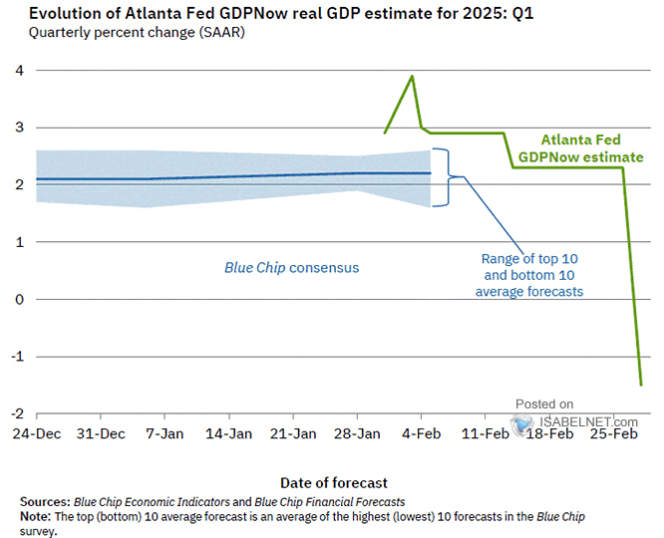 UnderTheLens-02-26-25-MARCH-A-Sustainable-US-Competitive-Advantage-Newsletter-3-ECONOMICS-GDP-GDPNow-Forecast image