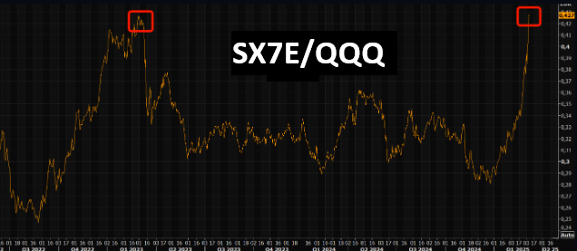 UnderTheLens-02-26-25-MARCH-A-Sustainable-US-Competitive-Advantage-Newsletter-3-TA-BANKS-SX7E-v-QQQ image