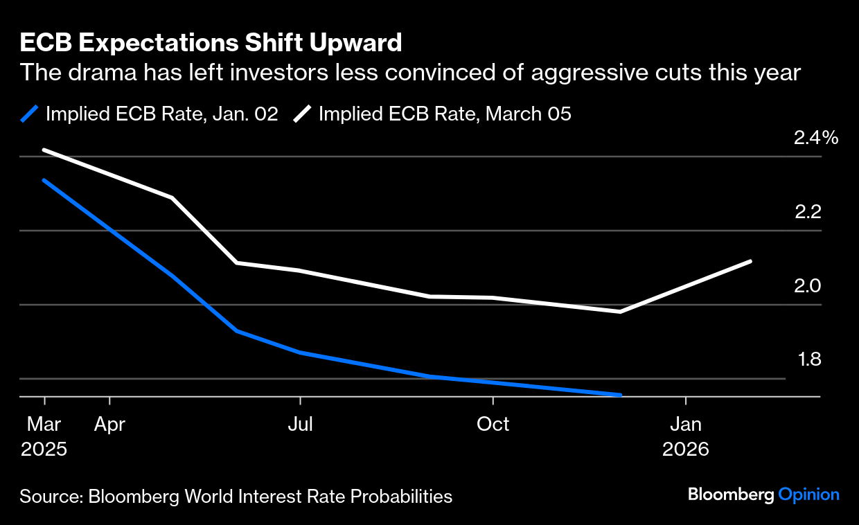 UnderTheLens-02-26-25-MARCH-A-Sustainable-US-Competitive-Advantage-Newsletter-3-TA-CREDIT-RATES-ECB image