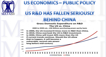 US R&D HAS FALLEN SERIOUSLY BEHIND CHINA