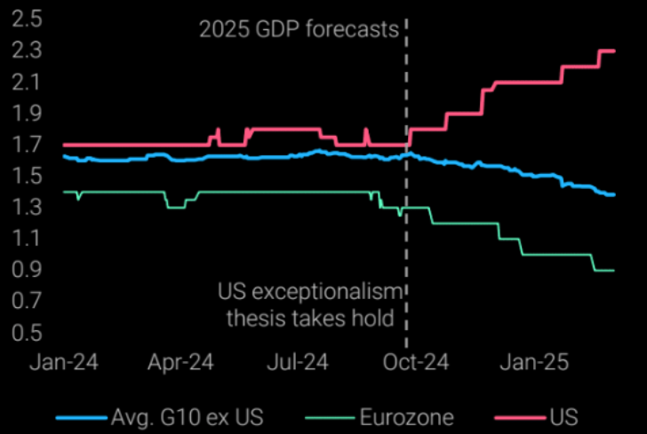 UnderTheLens-03-26-25-APRIL-A-Sustainable-US-Competitive-Advantage-Part-II-Newsletter-2-ECONOMIC-RECESSION-45-US-GDP-Forecasts image