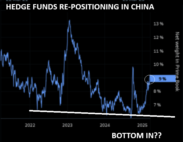 UnderTheLens-03-26-25-APRIL-A-Sustainable-US-Competitive-Advantage-Part-II-Newsletter-2-FLOWS-POSITIONING-CHINA image