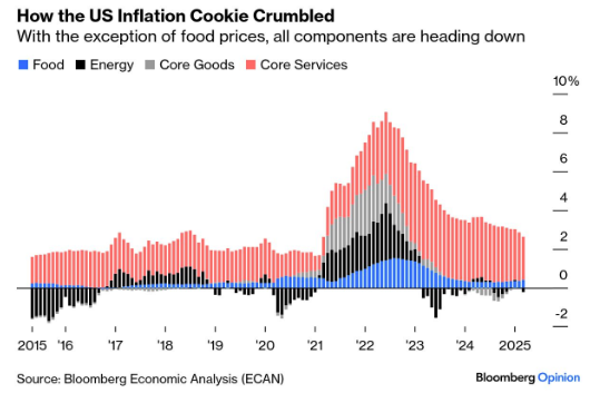 LONGWave-04-09-25-APRIL-Investment-Themes-2025-Q2-ECONOMICS-CPI-1 image