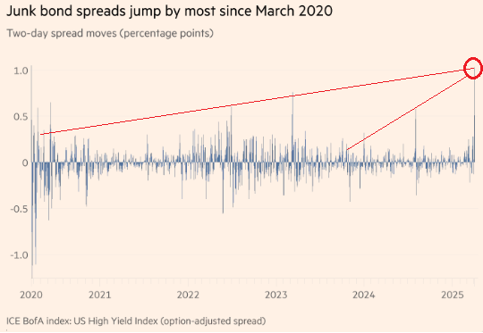 UnderTheLens-03-26-25-APRIL-A-Sustainable-US-Competitive-Advantage-Part-II-Newsletter-3-CREDIT-Junk-Bond-Spreads image