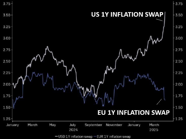 UnderTheLens-03-26-25-APRIL-A-Sustainable-US-Competitive-Advantage-Part-II-Newsletter-3-ECONOMICS-STAGFLATION-Inflation-Swaps image