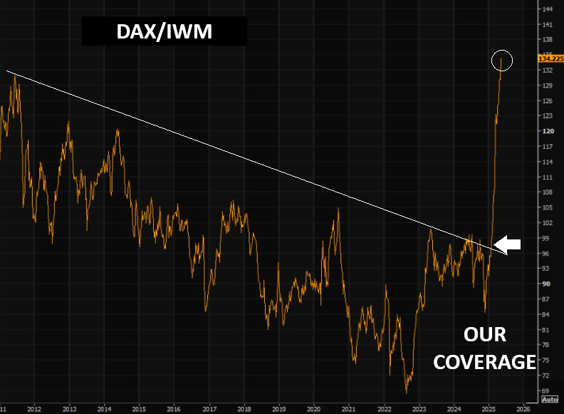 LONGWave-05-07-25-MAY-–-What-is-Gold-Oil-DXY-BTC-Telling-Us-Newsletter-2-FOREIGN-MARKETS-EU image