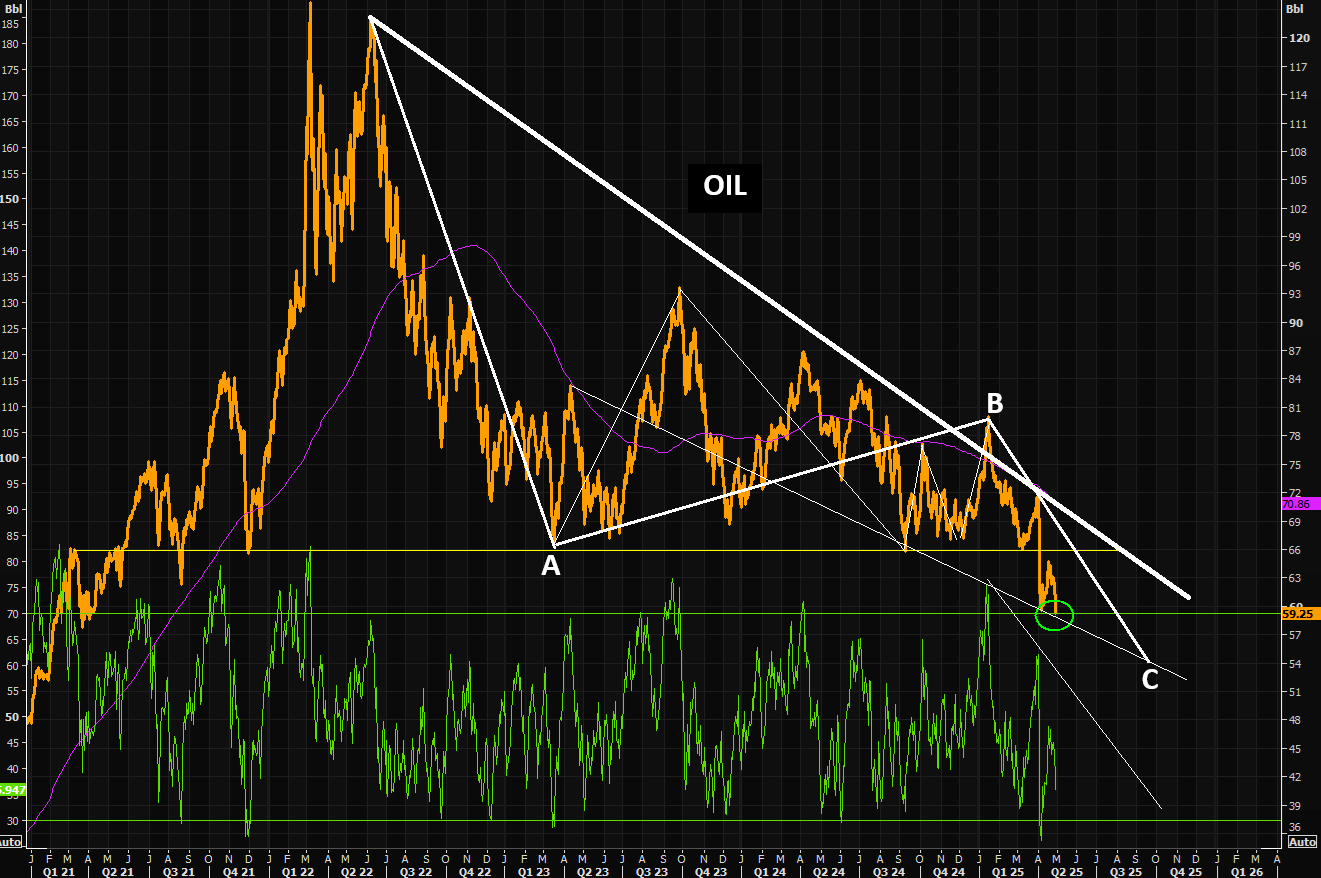 UnderTheLens-04-25-25-MAY-–-Up-Next-Currency-Wars-Newsletter-3-COMMODITIES-OIL image