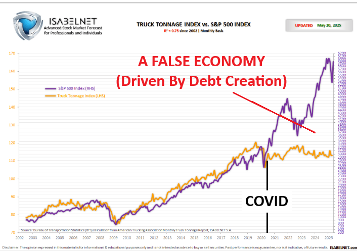 UnderTheLens-05-21-25-JUNE-–-RATES-Risk-v-Inflation-Newsletter-2-ECONOMICS-A-Broken-Economy-US-Truck-Tonnage image